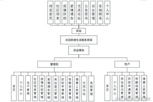 基于SSM的社區(qū)防疫生活服務系統(tǒng)設(shè)計與實現(xiàn)