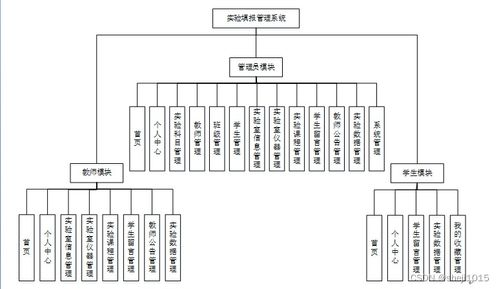 基于SpringBoot的計算機畢業(yè)設(shè)計實驗填報管理系統(tǒng)設(shè)計與實現(xiàn)