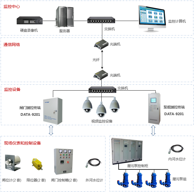 河道水閘遠程監(jiān)控與智能控制系統(tǒng)的構建與應用前景